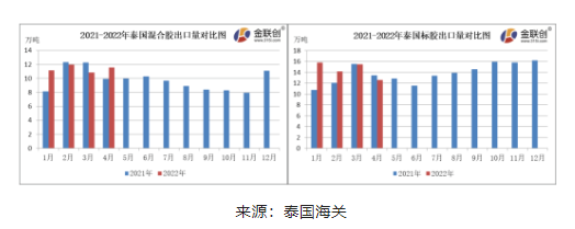 　4月份，泰國(guó)混合膠出口量約11.55萬(wàn)噸，同比上漲15.96%，環(huán)比上漲6.53%。