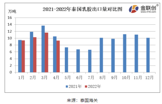 4月份，泰國(guó)天然乳膠出口量約9.29萬(wàn)噸，同比下降11.89%，環(huán)比下降20.10%