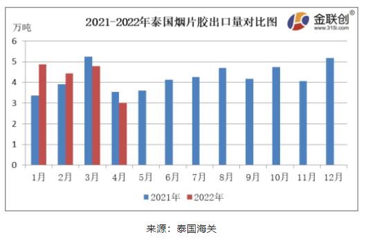 　4月份，泰國(guó)煙片膠出口量約3.01萬(wàn)噸，同比下降14.90%，環(huán)比下降36.96%。