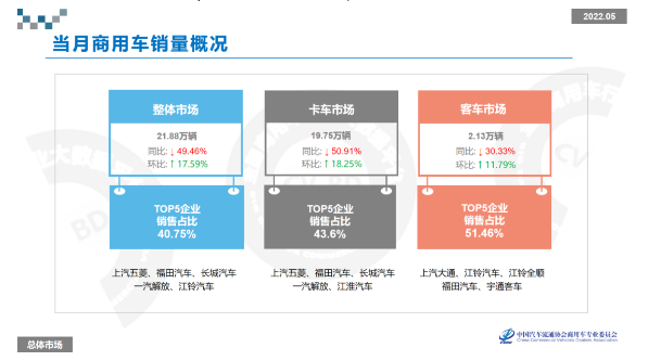 5月份商用車量銷量下滑近50%！