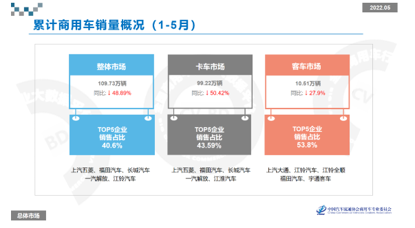 全國商用車累計零售銷量為109.73萬輛，累計同比下降48.89%