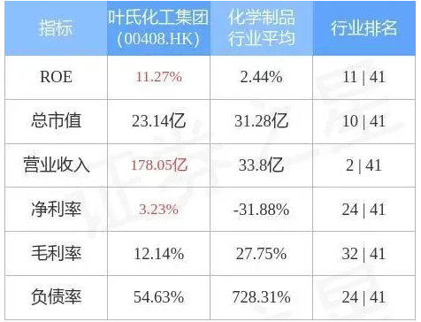 葉氏化工集團(tuán)發(fā)盈警，預(yù)期前5個月純利同比減少