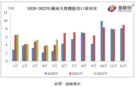 5月越南天然橡膠出口量同環(huán)比同步增加