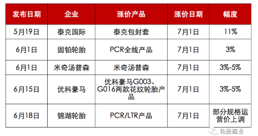 有4家輪胎企業(yè)披露了下個月的價格調整消息