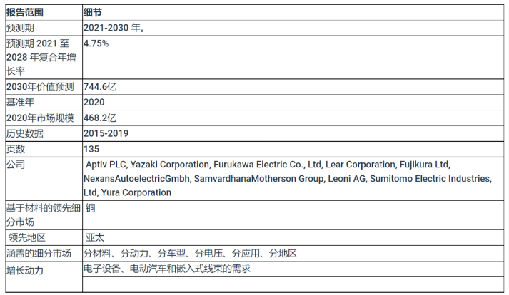 2030年線束市場(chǎng)價(jià)值達(dá)744.6 億美元