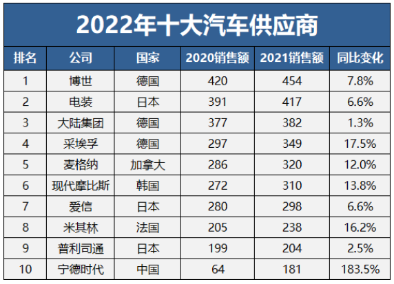 全球十大汽車供應(yīng)商，三家輪胎入選