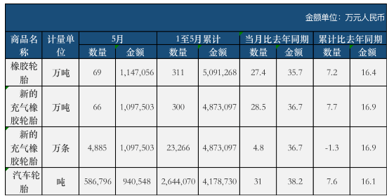 2022年5月中國(guó)橡膠輪胎外胎產(chǎn)量為7023.3萬條，同比下降10%，減少了780萬條