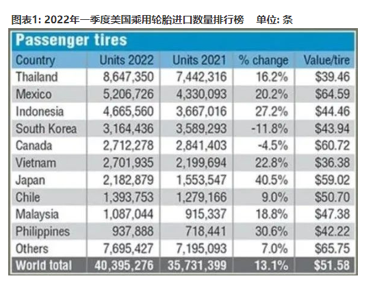 1. 2022年一季度美國輪胎進口數(shù)據(jù)