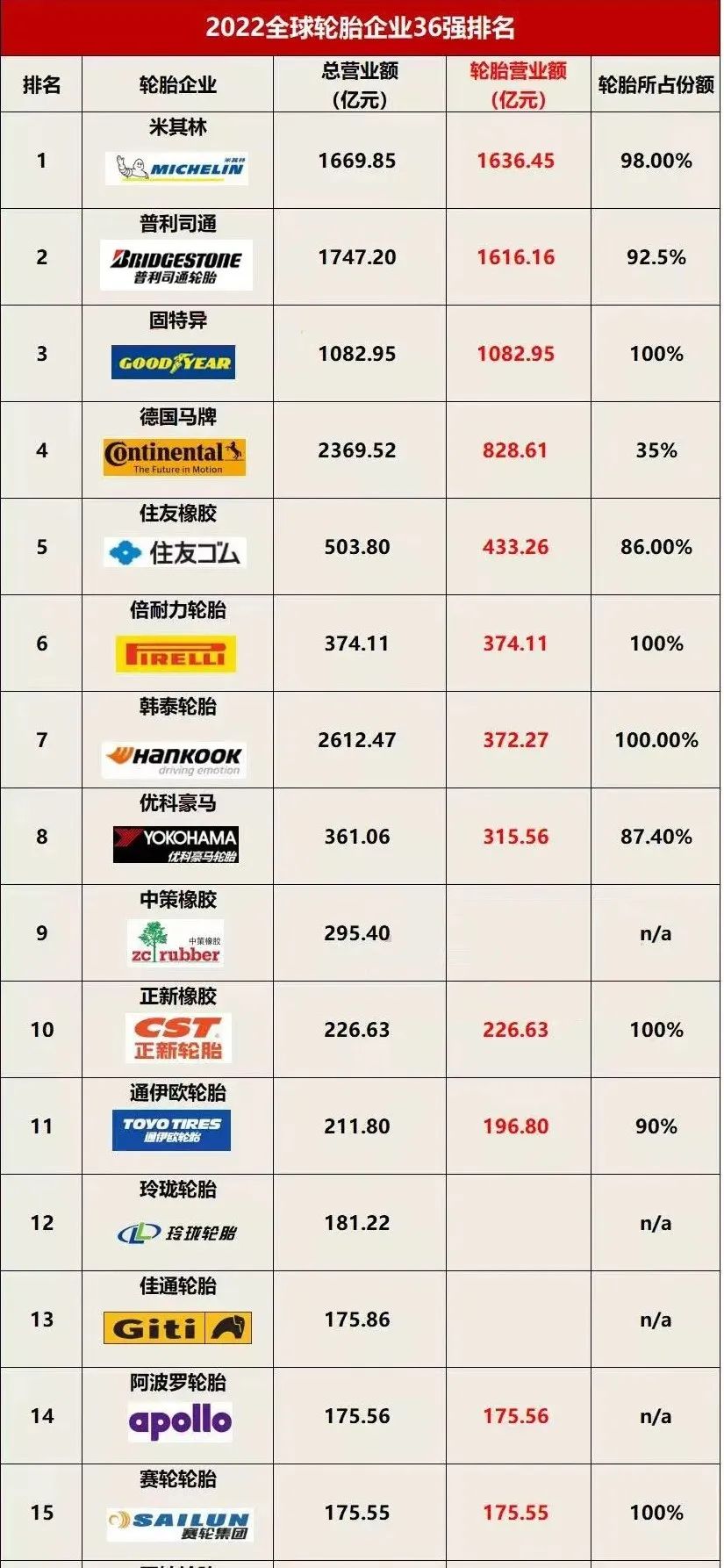 2022年度世界輪胎15強