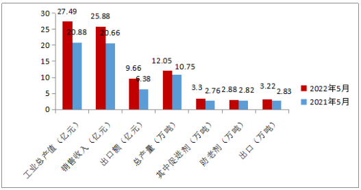 今年5月與去年同期比較