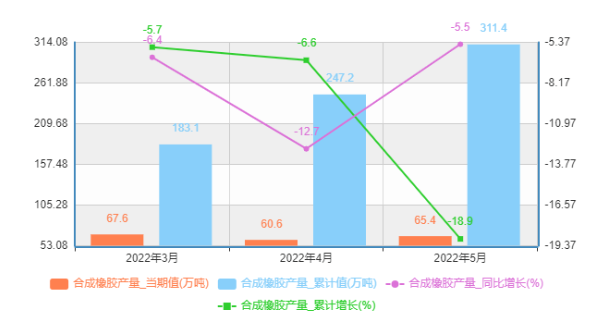 中國合成橡膠產量及增速統(tǒng)計