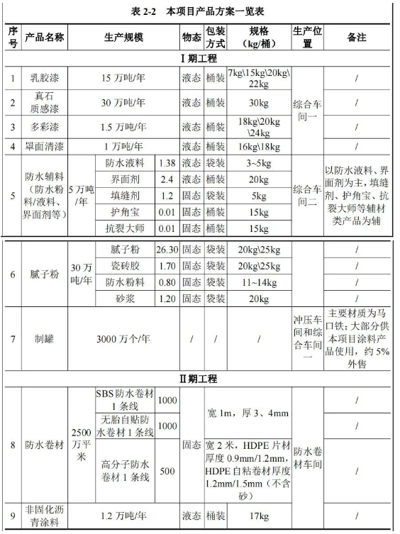 三棵樹(shù)近百萬(wàn)噸項(xiàng)目將開(kāi)建，建成國(guó)內(nèi)最先進(jìn)智慧工廠