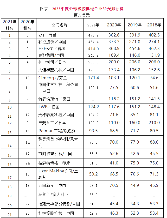 2022年度全球橡膠機(jī)械企業(yè)30強(qiáng)排行榜