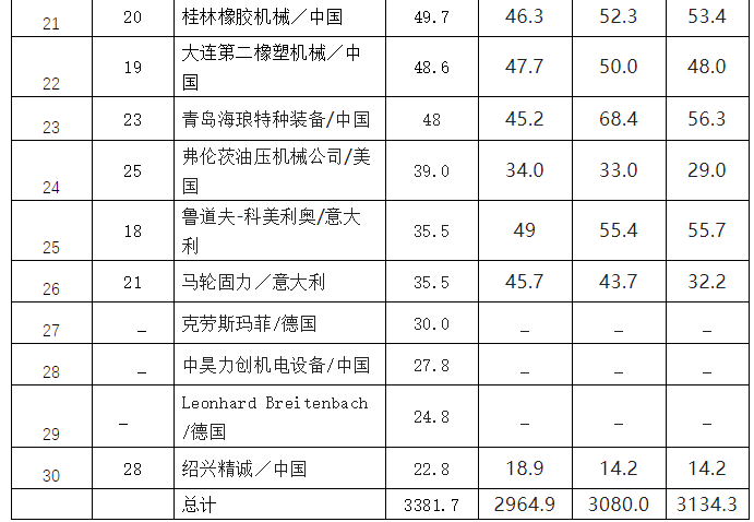 2022年度全球橡膠機(jī)械企業(yè)30強(qiáng)排行榜