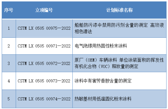 《船舶防污漆中禁用防污劑含量的測(cè)定 高效液相色譜法》等5項(xiàng)團(tuán)體標(biāo)準(zhǔn)制定項(xiàng)目已獲立項(xiàng)