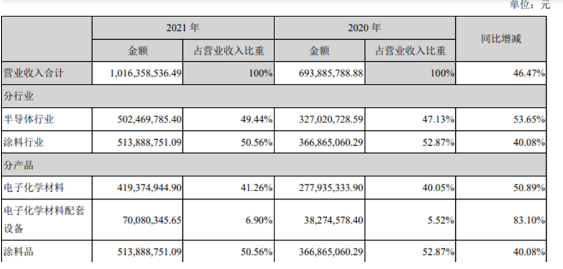 上海新陽創(chuàng)立于2011年在深交所創(chuàng)業(yè)板上市，公司主營兩大類業(yè)務，一類為集成電路制造及先進封裝用關鍵工藝材料及配套設備的研發(fā)、生產、銷售和服務，并為客戶提供整體化解決方案。另一類為環(huán)保型、功能性涂料的研發(fā)、生產及相關服務業(yè)務，并為客戶提供專業(yè)的整體涂裝業(yè)務解決方案。