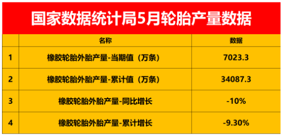 暴跌10%，中國輪胎產(chǎn)量跌至冰點