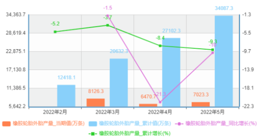 中國5月份橡膠輪胎外胎產(chǎn)量為7023.3萬條，同比下降10%