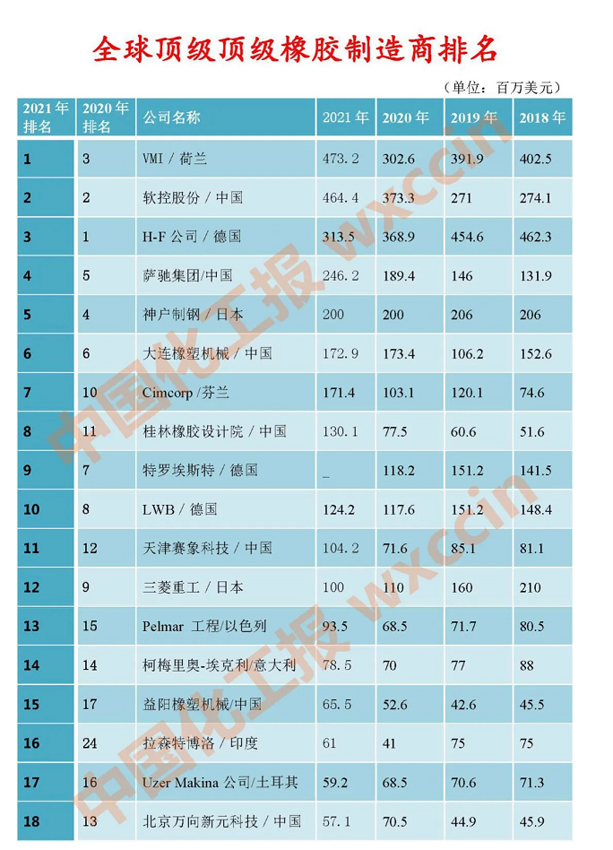 最新公布，全球橡膠機(jī)械排行榜！