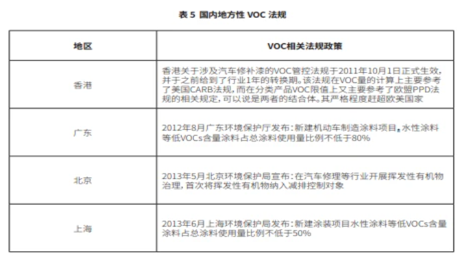 VOC排放