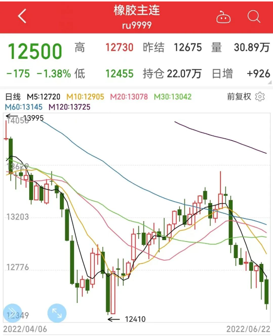 1、天然橡膠價(jià)格半月回落6.8%