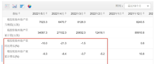 2、輪胎企業(yè)開工率低，1-5月產(chǎn)量同比環(huán)比都下滑