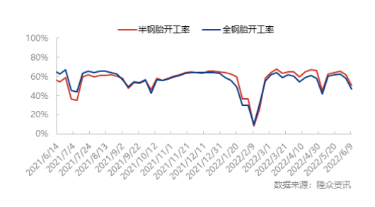 半鋼胎樣本企業(yè)開工率為50.95%，環(huán)比-11.07%，同比-6.57%