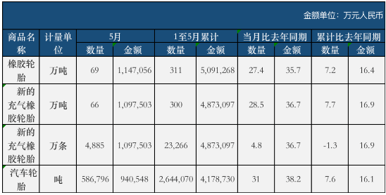 5月份，全國共計出口新的充氣橡膠輪胎4885萬條，同比增加了4.8%。