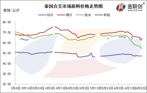 泰國原料產(chǎn)出小幅放量 美金膠價承壓走跌