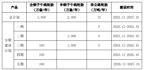 賽輪胎胎投資174.83億元擴(kuò)大產(chǎn)能