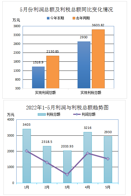 中橡協(xié)廢橡膠綜合利用行業(yè)2022年5月統(tǒng)計數(shù)據(jù)分析