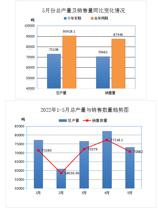 中橡協(xié)廢橡膠綜合利用行業(yè)2022年5月統(tǒng)計數(shù)據(jù)分析