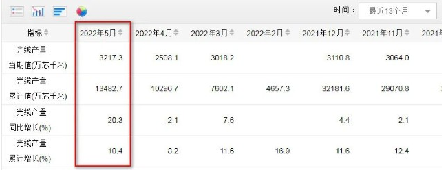 5月光纜產(chǎn)量達(dá)3217.3萬(wàn)芯公里 同比增長(zhǎng)20.3%