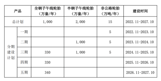 本項(xiàng)目主要是各類高性能子午線輪胎的生產(chǎn)加工，半鋼子午線輪胎2000萬條/年、全鋼子午線輪胎1000萬條/年、非公路輪胎15萬噸/年。