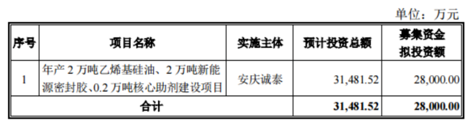 泰股份發(fā)布公告稱(chēng)，公司擬定增募資不超過(guò)2.8億元，用于年產(chǎn)2萬(wàn)噸乙烯基硅油、2萬(wàn)噸新能源密封膠、0.2萬(wàn)噸核心助劑建設(shè)項(xiàng)目。