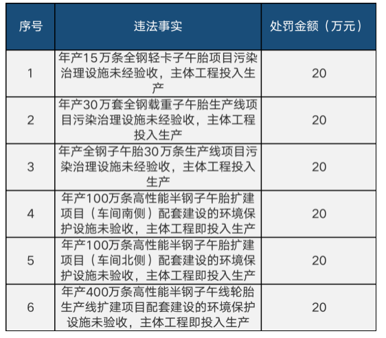 永盛橡膠6個項目一次被罰120萬