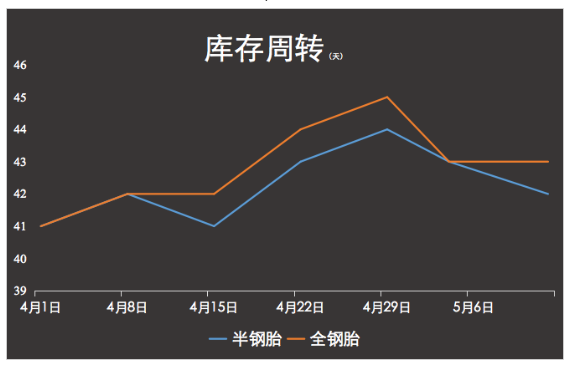 國內(nèi)輪胎出口卻在上升，內(nèi)銷市場的慘淡可見一斑