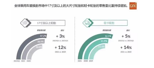 全球乘用車替換胎市場17寸及以上的大尺寸輪胎和輕卡輪胎的零售量比重持續(xù)增加。