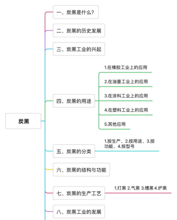 炭黑目錄