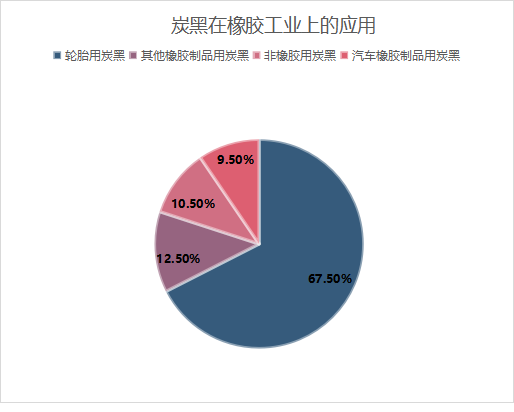 炭黑在橡膠工業(yè)上的應(yīng)用