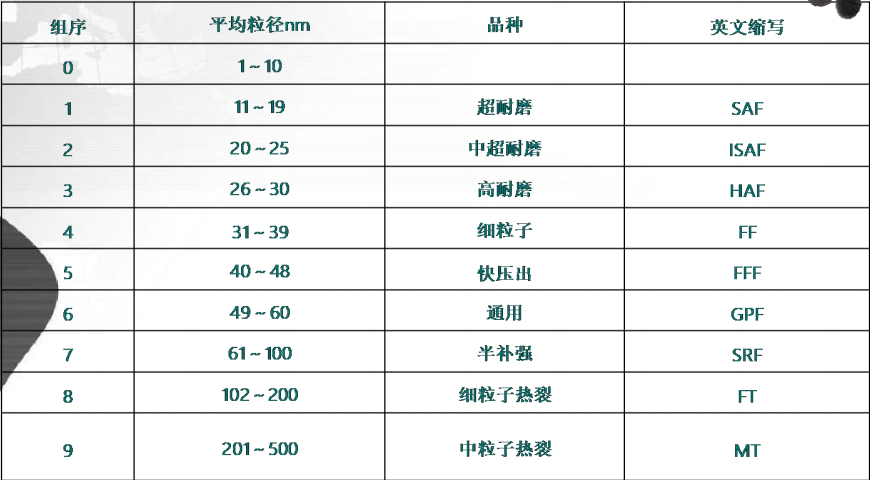 國際上對炭黑的命名