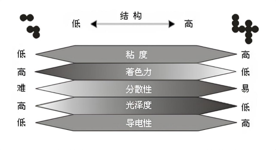 炭黑的結(jié)構(gòu)與性能之間的關(guān)系對比