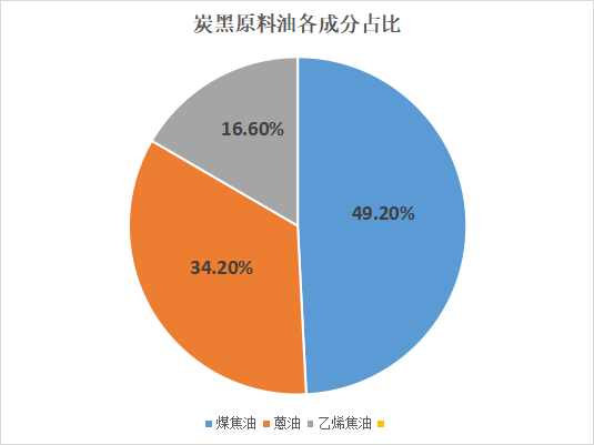 炭黑原料油各成分占比