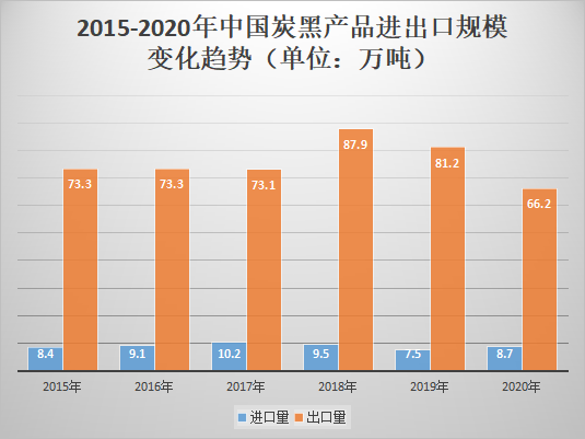 近年炭黑進(jìn)出口規(guī)模變化