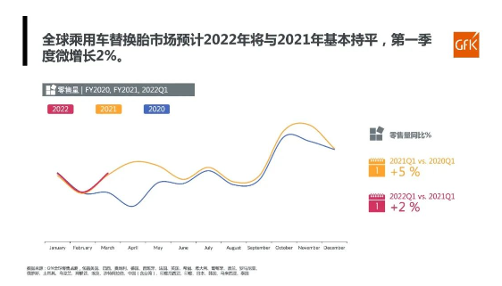 全球乘用車替換胎市場整體零售量，同比微增2%