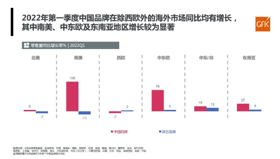 中國品牌在除西歐外的海外市場零售量，同比均有增長