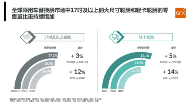 全球乘用車替換胎市場中17吋及以上的大尺寸輪胎、輕卡輪胎的零售量，比重持續(xù)增加。乘用車替換胎大尺寸，是未來的發(fā)展趨勢。