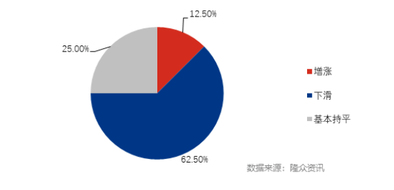 62.5%的公司銷量下滑