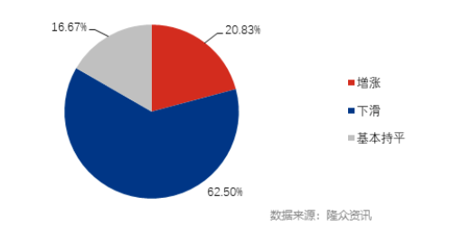 2022年6月山東省經(jīng)銷商庫存變化對(duì)比圖