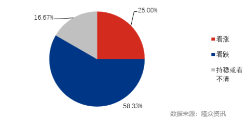 2022年7月山東省經(jīng)銷商銷量預(yù)測(cè)